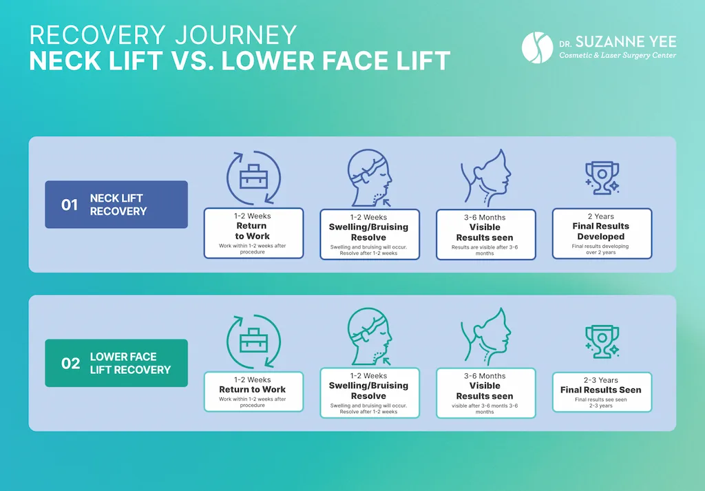 What does recovery look like after a neck lift or lower facelift?