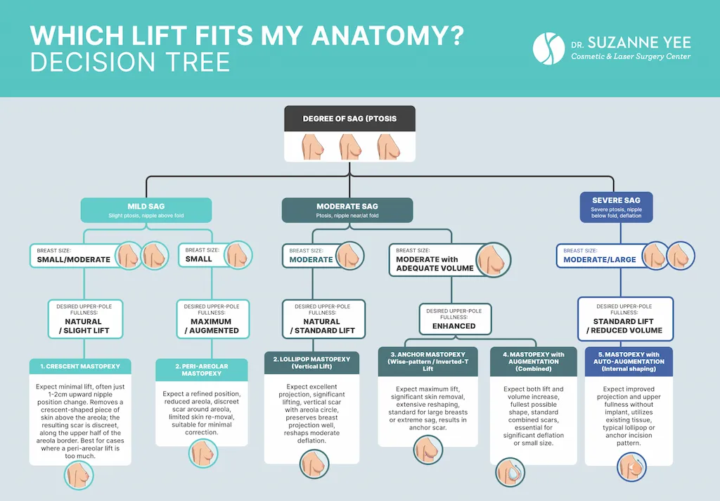 What results can you expect from each incision type?