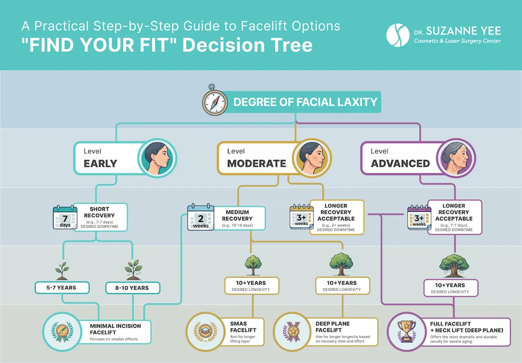 What are the risks and safety concerns of facelift surgery?