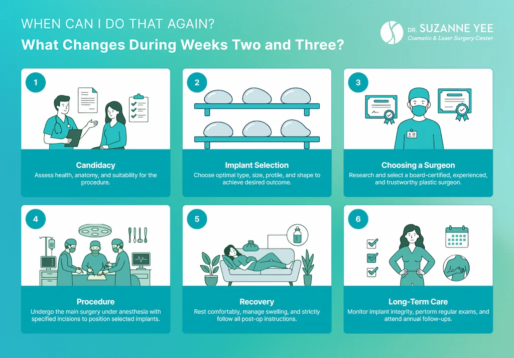 What happens during the breast augmentation procedure?