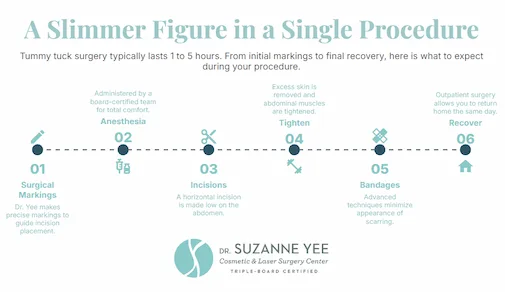 What happens during the tummy tuck procedure step by step?