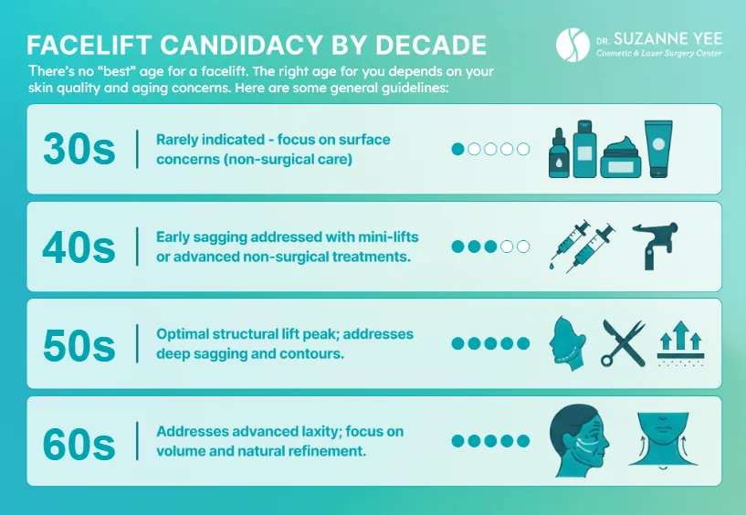 What's the best age for a facelift, decade by decade?